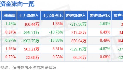 股票行情快报：ST银江（300020）8月27日主力资金净买入180.44万元
