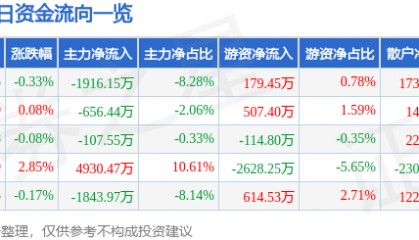 股票行情快报：特变电工（600089）1月17日主力资金净卖出1916.15万元