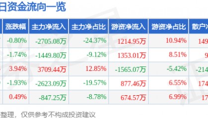 股票行情快报：重庆路桥（600106）7月14日主力资金净卖出2705.08万元