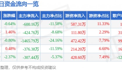 股票行情快报：长青集团（002616）8月6日主力资金净卖出600.16万元