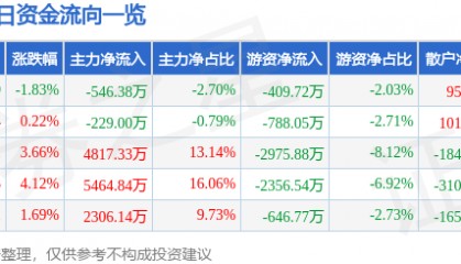 方直科技（300235）8月20日主力资金净卖出546.38万元