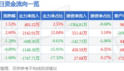 股票行情快报：长城军工（601606）4月30日主力资金净买入401.22万元
