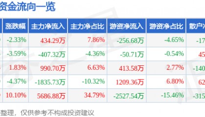 股票行情快报：赤天化（600227）4月28日主力资金净买入434.29万元