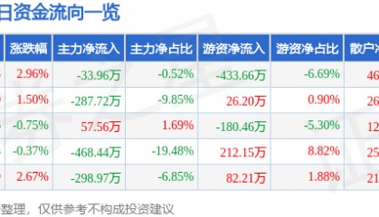 股票行情快报：西宁特钢（600117）12月6日主力资金净卖出33.96万元
