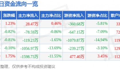 股票行情快报：金杯电工（002533）1月24日主力资金净买入28.47万元