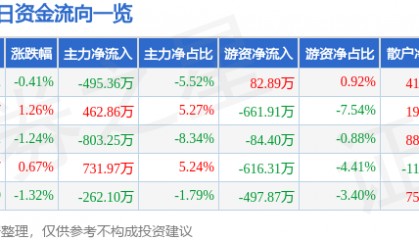 股票行情快报：长城军工（601606）4月22日主力资金净卖出495.36万元