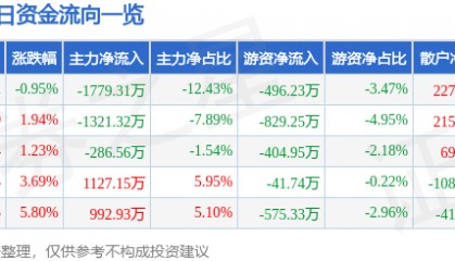 股票行情快报：科森科技（603626）2月11日主力资金净卖出1779.31万元