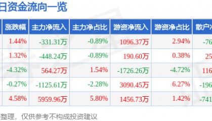股票行情快报：太阳纸业（002078）11月26日主力资金净卖出331.31万元