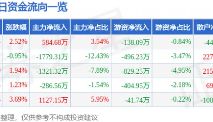 股票行情快报：科森科技（603626）2月12日主力资金净买入584.68万元