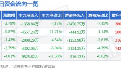 股票行情快报：东百集团（600693）3月21日主力资金净卖出1358.84万元