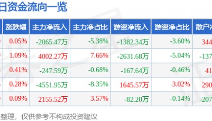 股票行情快报：航锦科技（000818）8月6日主力资金净卖出2065.47万元