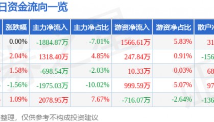 股票行情快报：超图软件（300036）12月12日主力资金净卖出1884.87万元