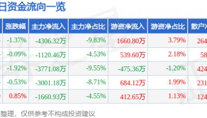 股票行情快报：航锦科技（000818）7月4日主力资金净卖出4306.32万元