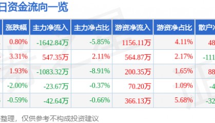 股票行情快报：古越龙山（600059）4月3日主力资金净卖出1642.84万元