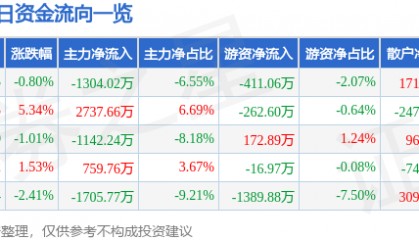 股票行情快报：方直科技（300235）7月28日主力资金净卖出1304.02万元