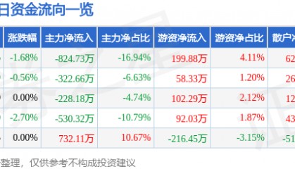 股票行情快报：香江控股（600162）1月27日主力资金净卖出824.73万元
