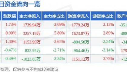 股票行情快报：顺丰控股（002352）9月20日主力资金净买入1739.94万元