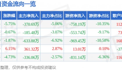 股票行情快报：奥特迅（002227）1月10日主力资金净卖出370.69万元