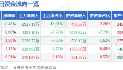 股票行情快报：安洁科技（002635）2月24日主力资金净卖出2927.19万元