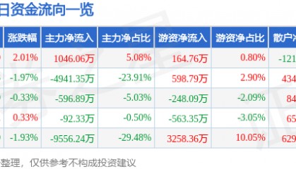 股票行情快报：大众交通（600611）9月24日主力资金净买入1046.06万元