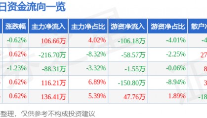 股票行情快报：胜利股份（000407）3月7日主力资金净买入106.66万元