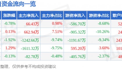 股票行情快报：农产品（000061）12月5日主力资金净买入66.43万元