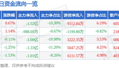 股票行情快报：万华化学（600309）5月7日主力资金净卖出1.52亿元