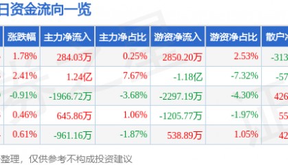 股票行情快报：舍得酒业（600702）12月11日主力资金净买入284.03万元