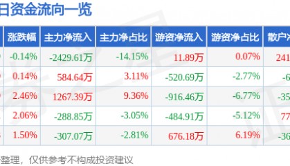 股票行情快报：桂林旅游（000978）12月16日主力资金净卖出2429.61万元