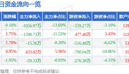 股票行情快报：金杯电工（002533）1月21日主力资金净卖出1056.97万元