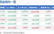 股票行情快报：恒邦股份（002237）4月3日主力资金净卖出3936.63万元