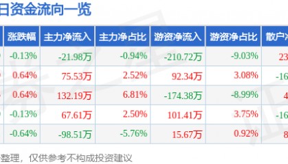 股票行情快报：申通地铁（600834）4月21日主力资金净卖出21.98万元