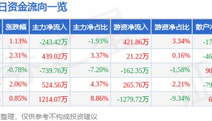 股票行情快报：凤凰光学（600071）12月2日主力资金净卖出243.42万元