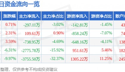 股票行情快报：华建集团（600629）4月11日主力资金净卖出297.11万元