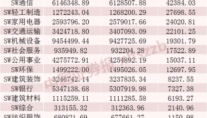 融资余额“三连增”，大幅加仓这些股票