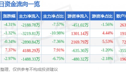 股票行情快报：德赛电池（000049）11月22日主力资金净卖出2188.78万元