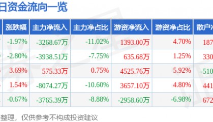 股票行情快报：海大集团（002311）6月3日主力资金净卖出3268.67万元