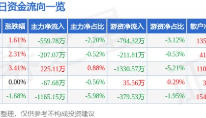 股票行情快报：际华集团（601718）11月7日主力资金净卖出559.78万元