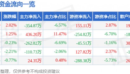 股票行情快报：甘咨询（000779）6月24日主力资金净卖出354.87万元