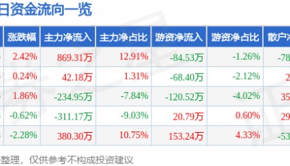 股票行情快报：申通地铁（600834）3月6日主力资金净买入869.31万元