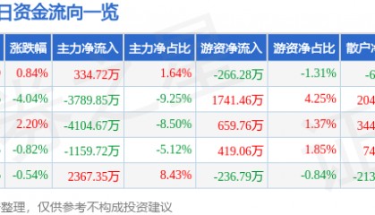 股票行情快报：陕国投Ａ（000563）2月19日主力资金净买入334.72万元