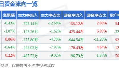 股票行情快报：方大炭素（600516）6月3日主力资金净卖出703.14万元