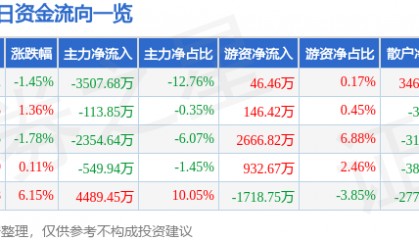 股票行情快报：华建集团（600629）2月13日主力资金净卖出3507.68万元