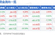 股票行情快报：兆日科技（300333）4月9日主力资金净买入20.13万元