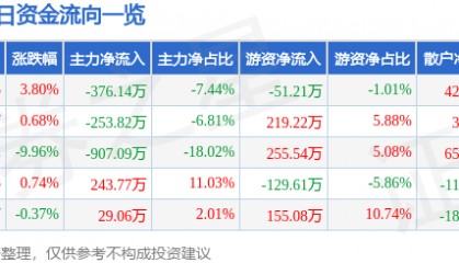 股票行情快报：申通地铁（600834）4月9日主力资金净卖出376.14万元
