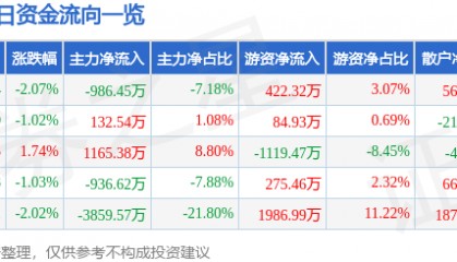 股票行情快报：际华集团（601718）12月31日主力资金净卖出986.45万元