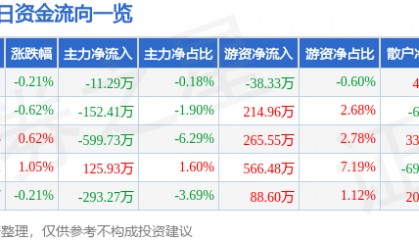 股票行情快报：方大炭素（600516）8月8日主力资金净卖出11.29万元