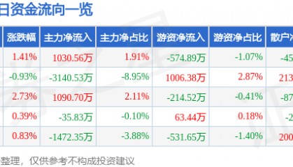 股票行情快报：老白干酒（600559）11月29日主力资金净买入1030.56万元