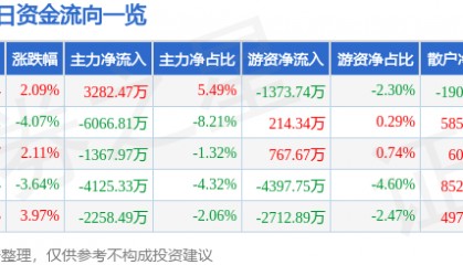 股票行情快报：西昌电力（600505）5月12日主力资金净买入3282.47万元