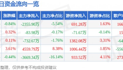 股票行情快报：泰豪科技（600590）7月31日主力资金净卖出2355.90万元